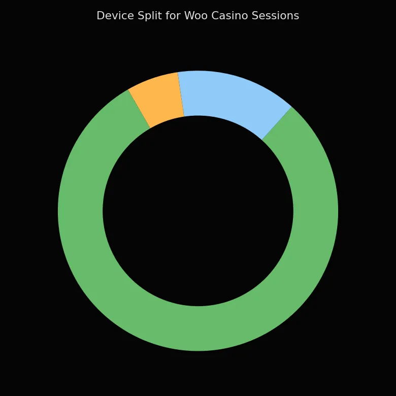 Device usage at Woo Casino
