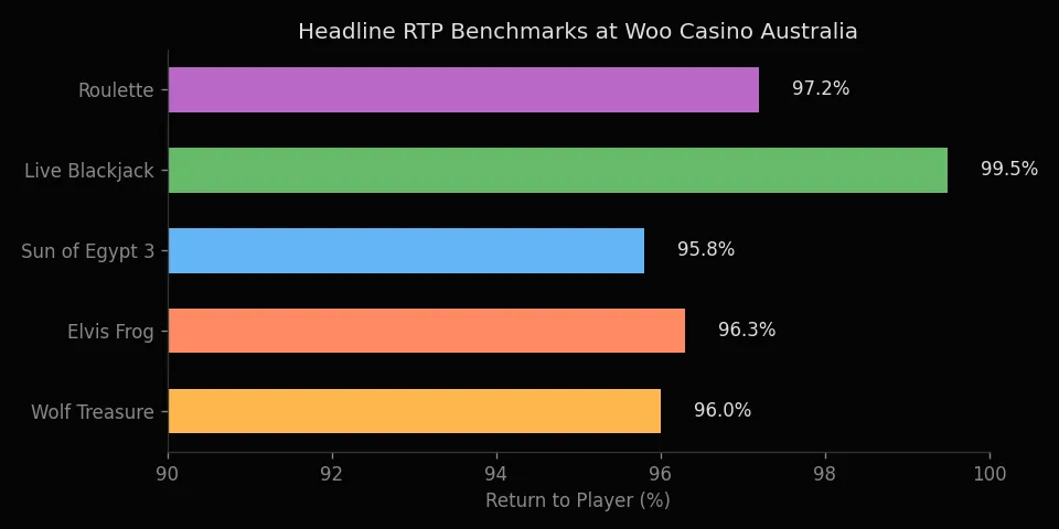 RTP comparison for key pokies