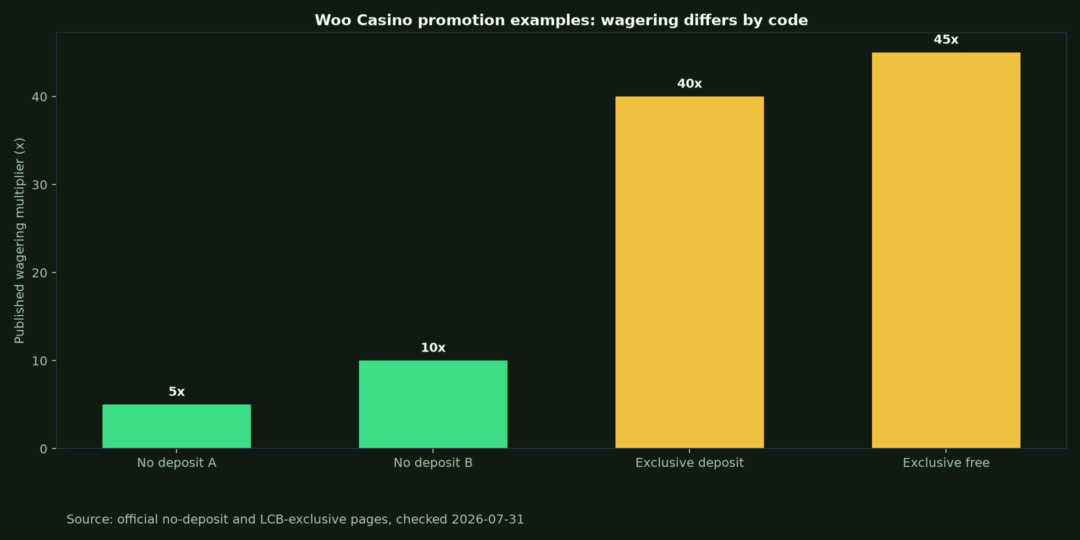 Woo Casino Bonuses, Codes and Cashout Rules evidence chart