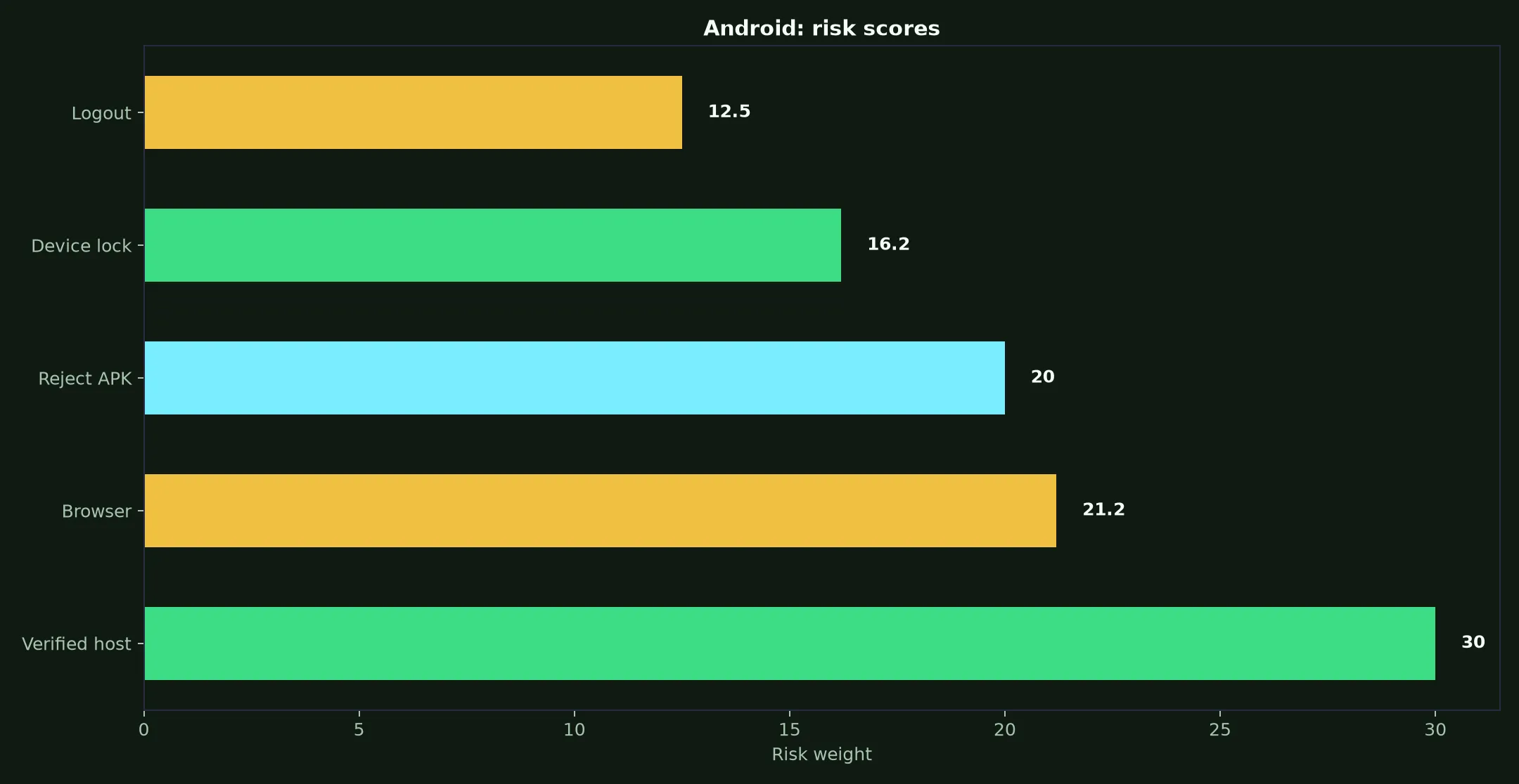 Woo Casino on Android evidence chart