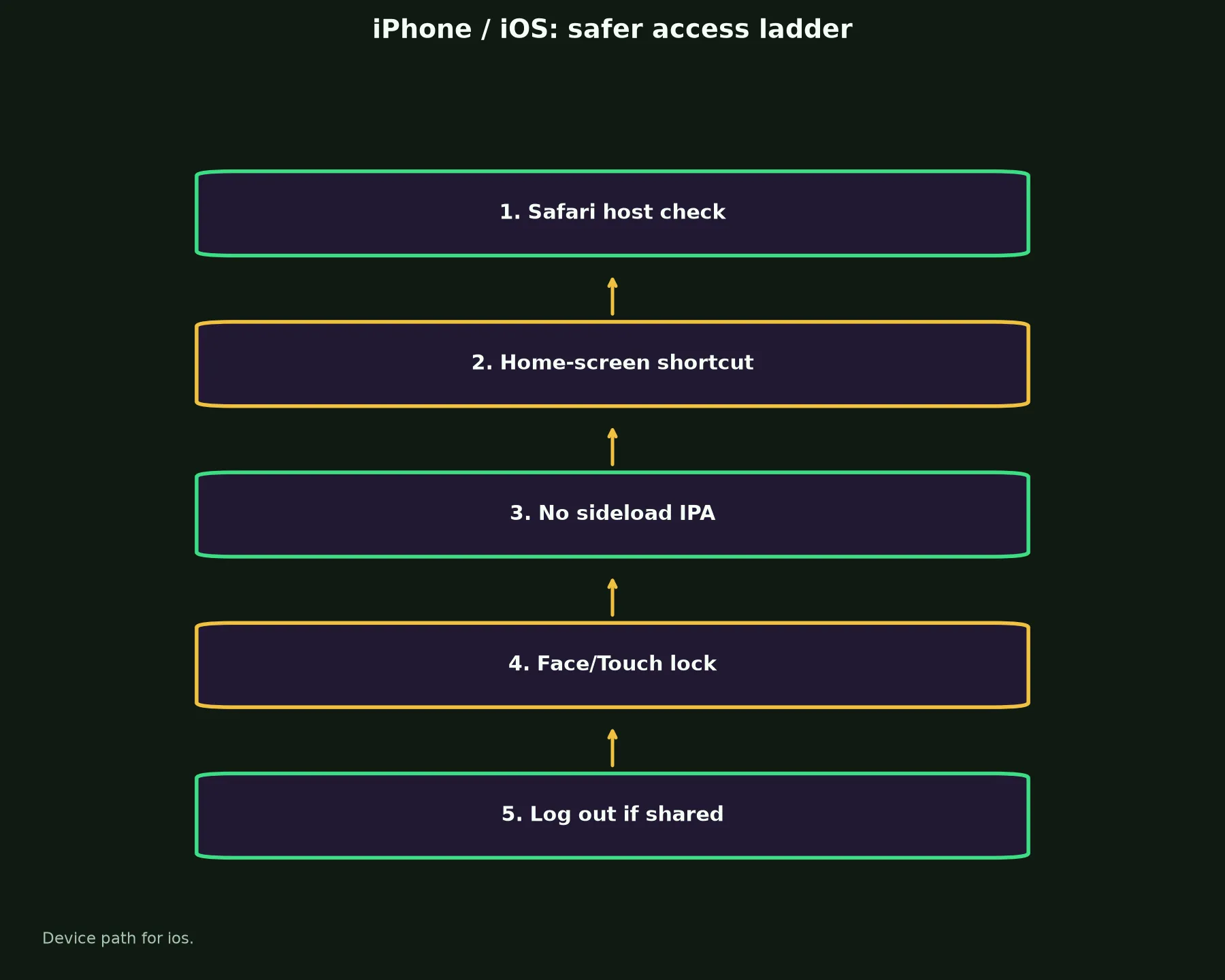 Woo Casino on iPhone / iOS evidence chart