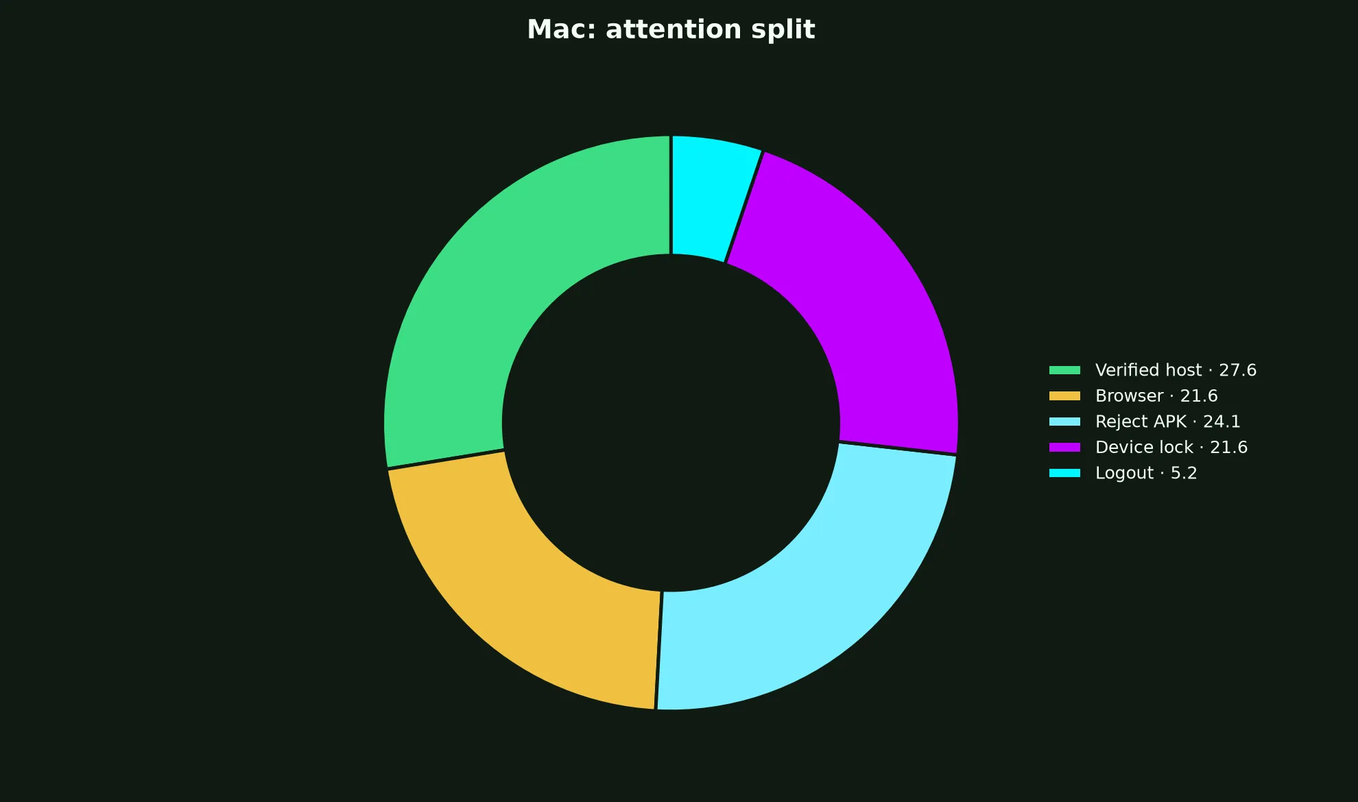 Woo Casino on Mac evidence chart