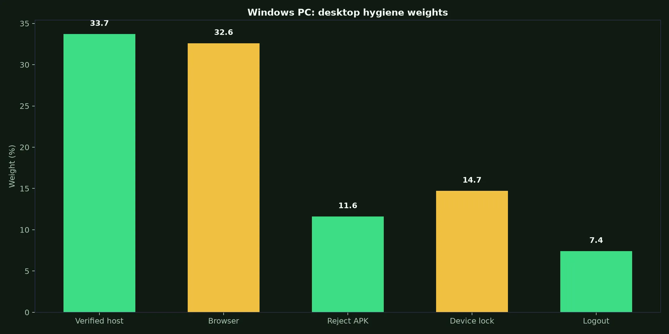 Woo Casino on Windows PC evidence chart