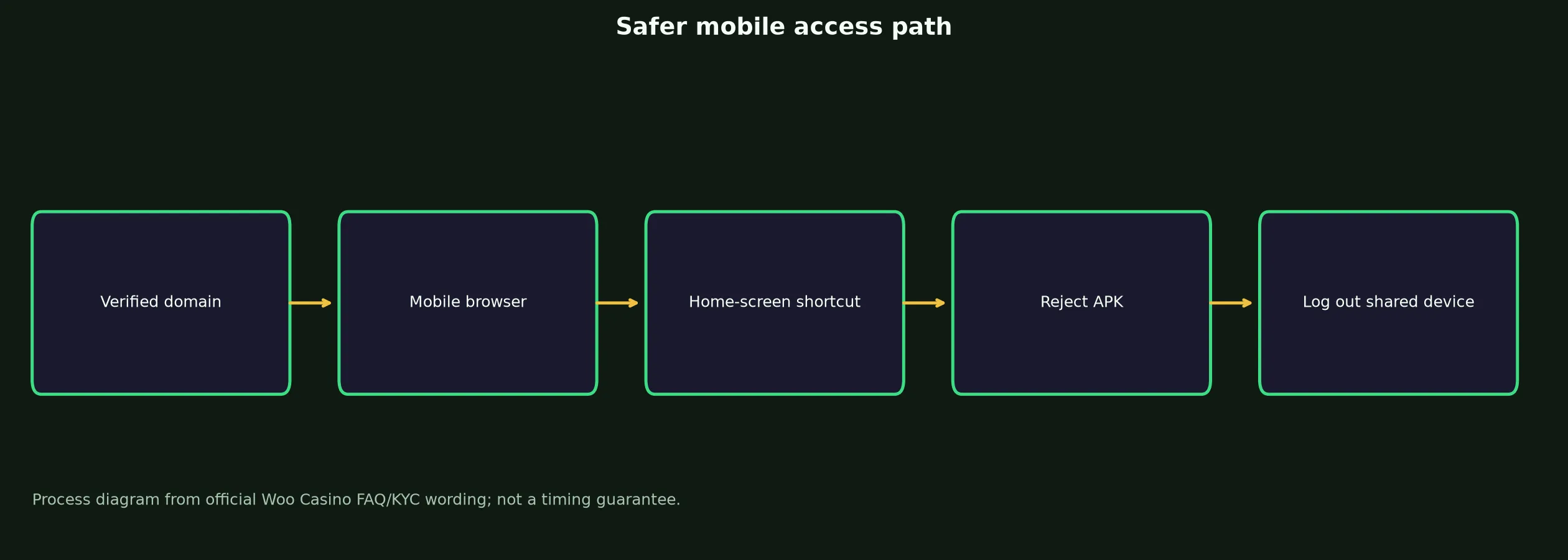 Woo Casino App and Mobile Access Guide evidence chart