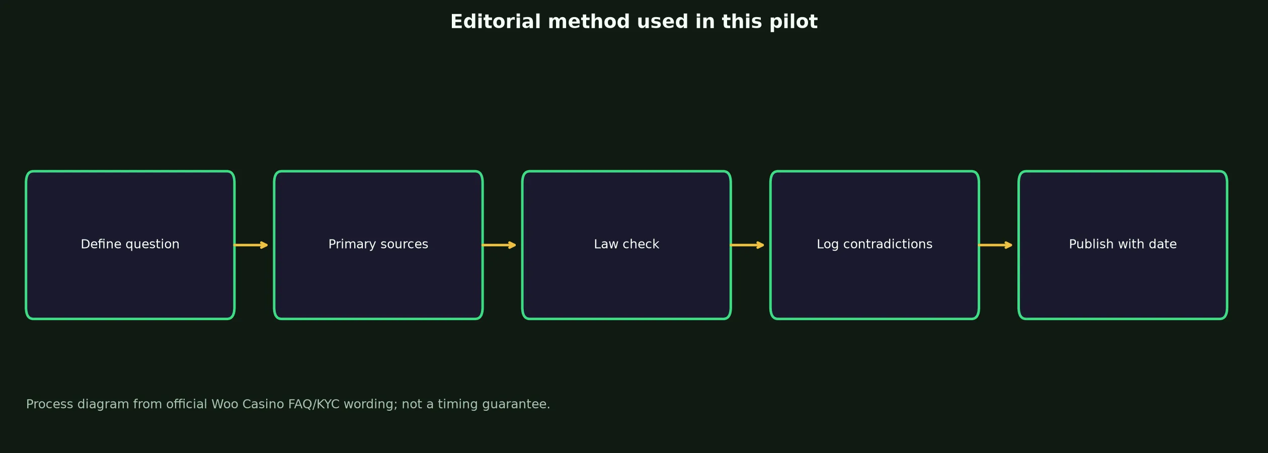 Author: Jordan Blake — Review Method evidence chart