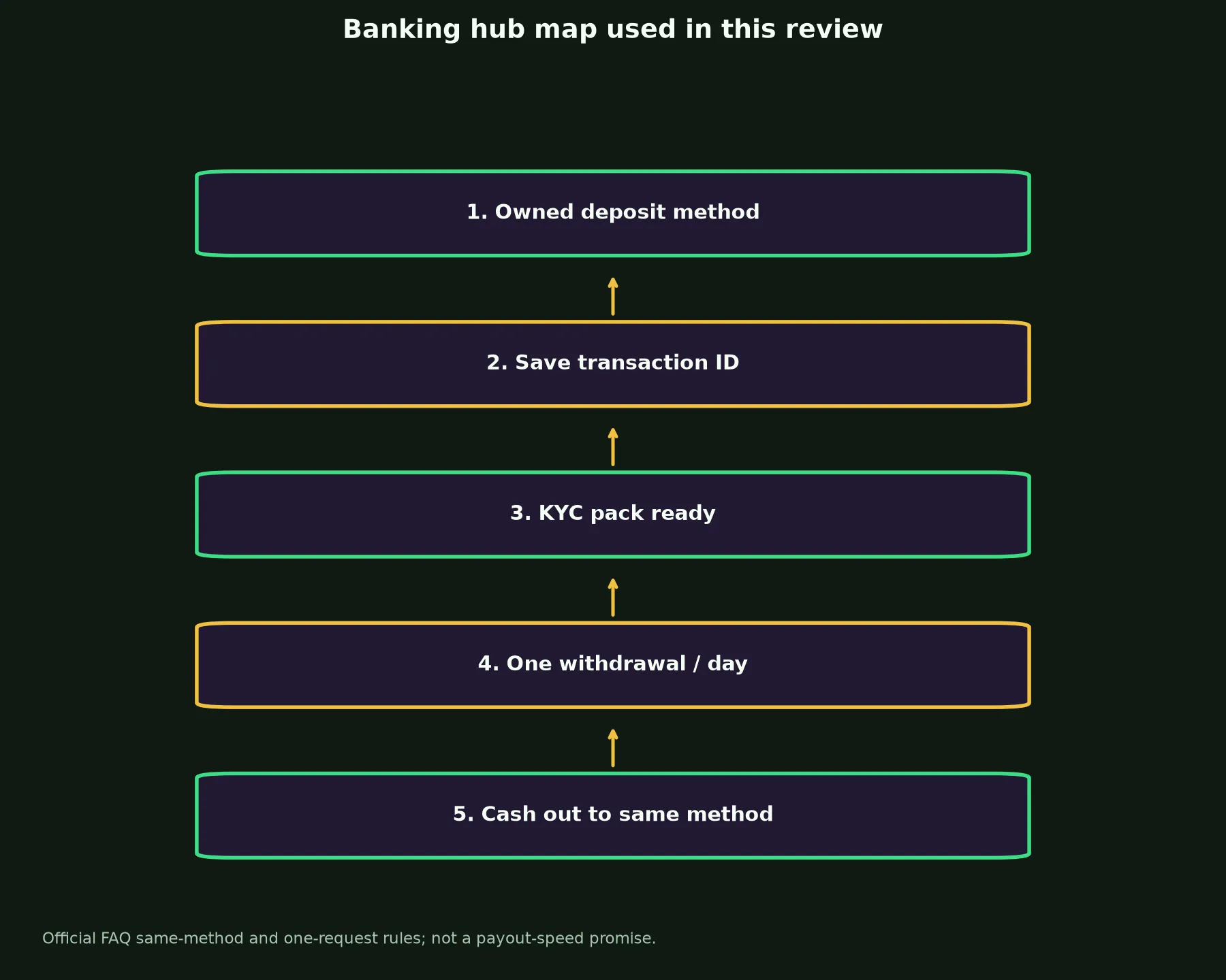 Woo Casino Banking and Withdrawal Guide evidence chart