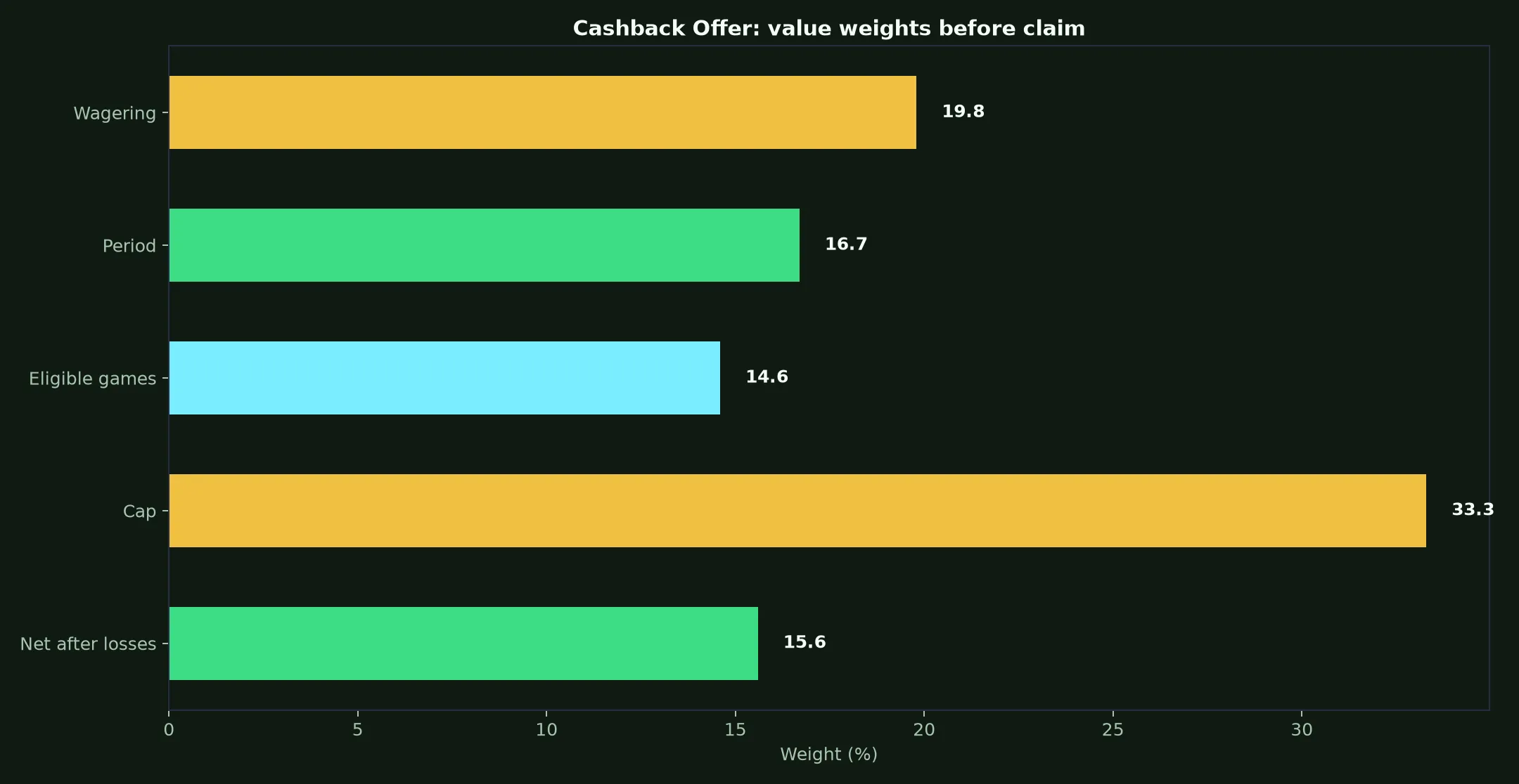 Woo Casino Cashback Offer Guide evidence chart