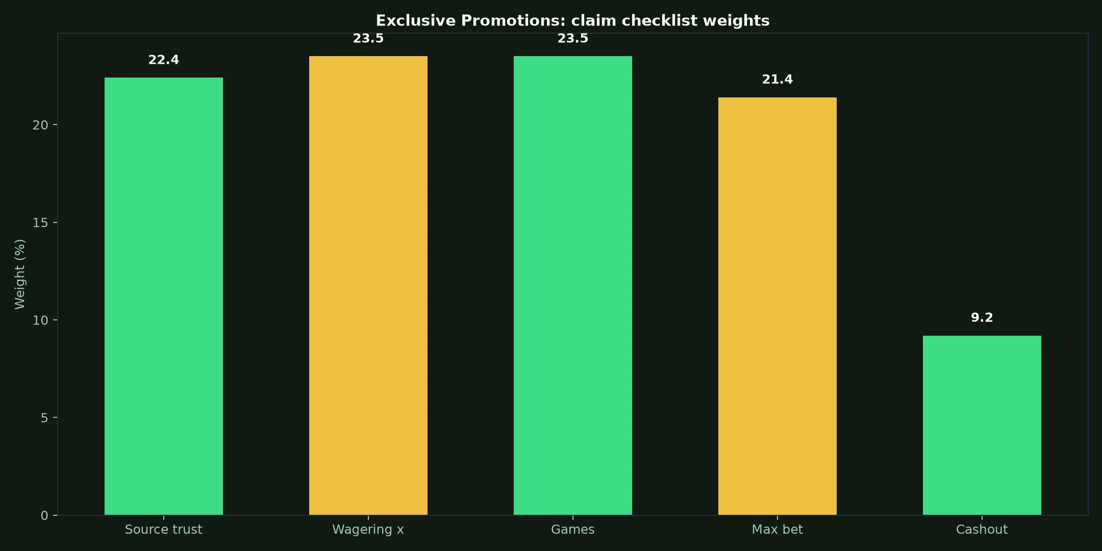 Woo Casino Exclusive Promotions Guide evidence chart