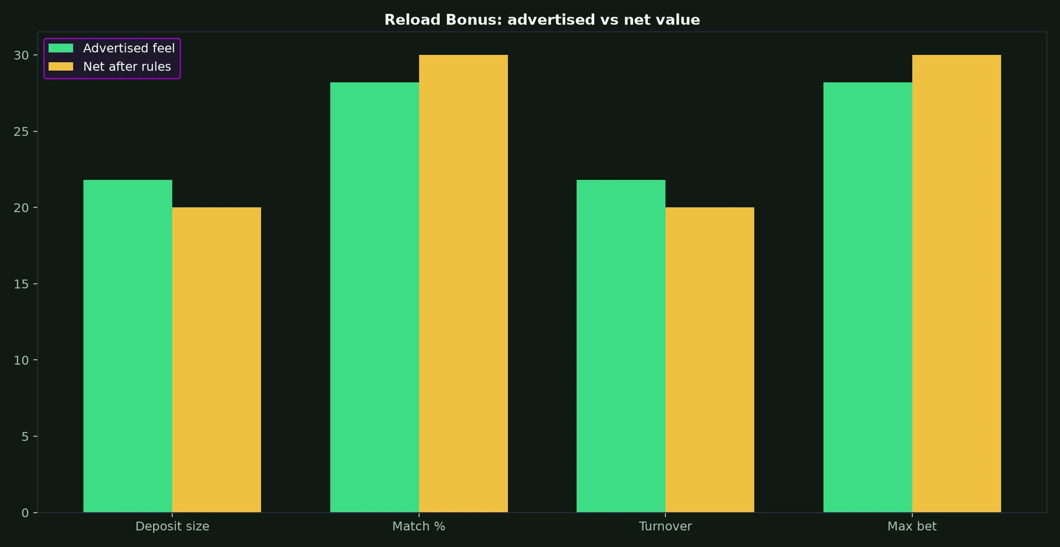Woo Casino Reload Bonus Guide evidence chart