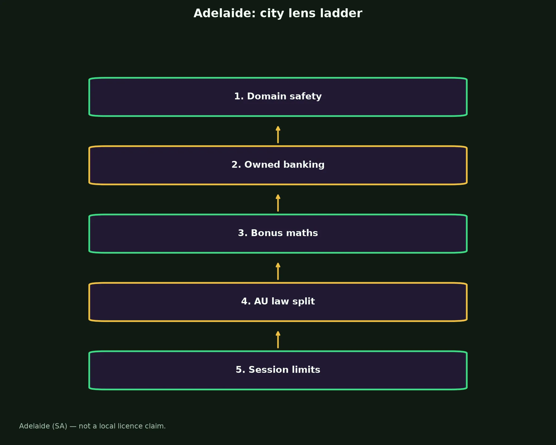 Woo Casino for Adelaide Players evidence chart