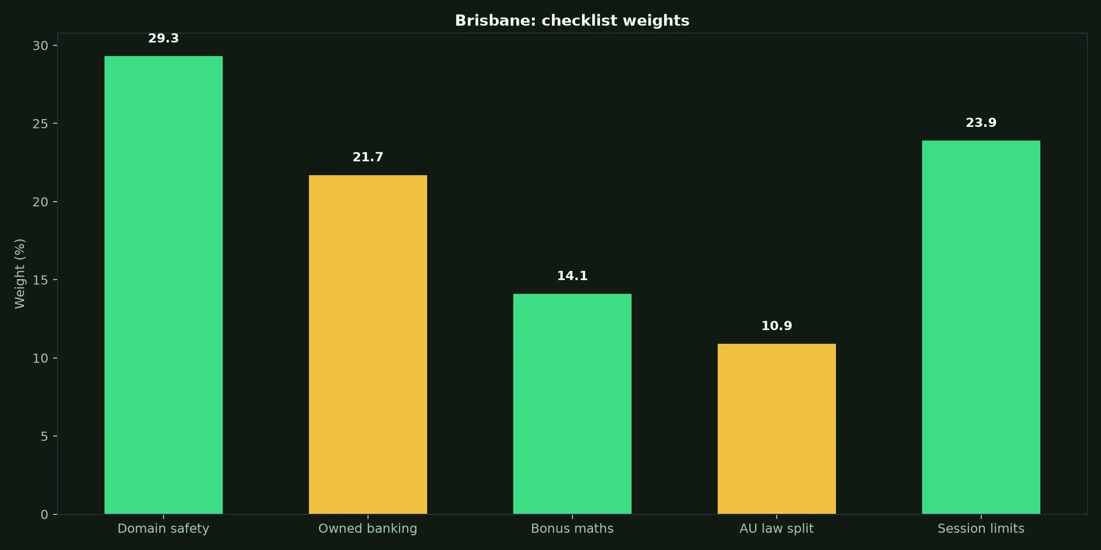Woo Casino for Brisbane Players evidence chart