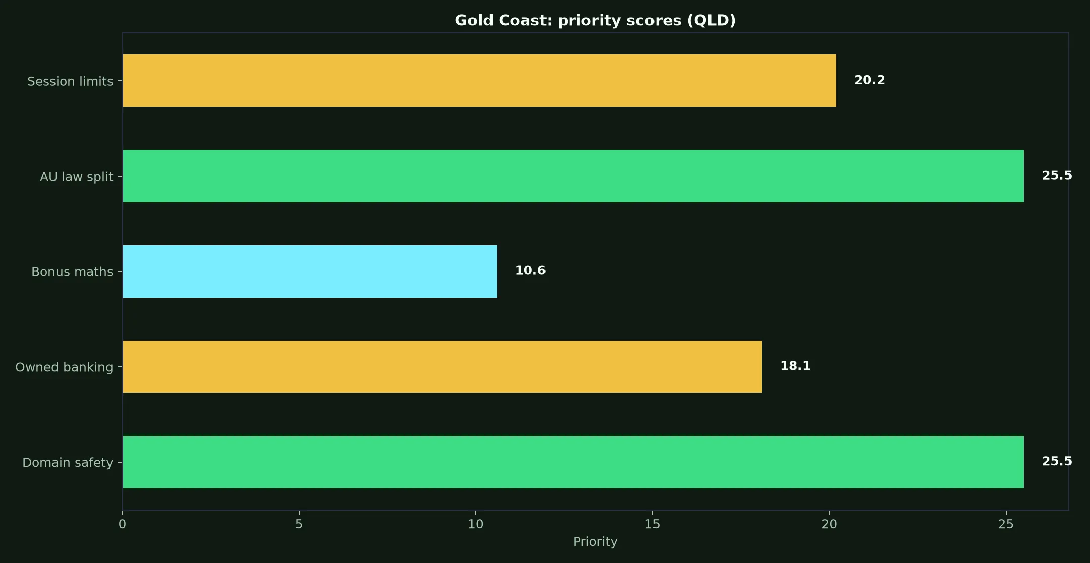 Woo Casino for Gold Coast Players evidence chart