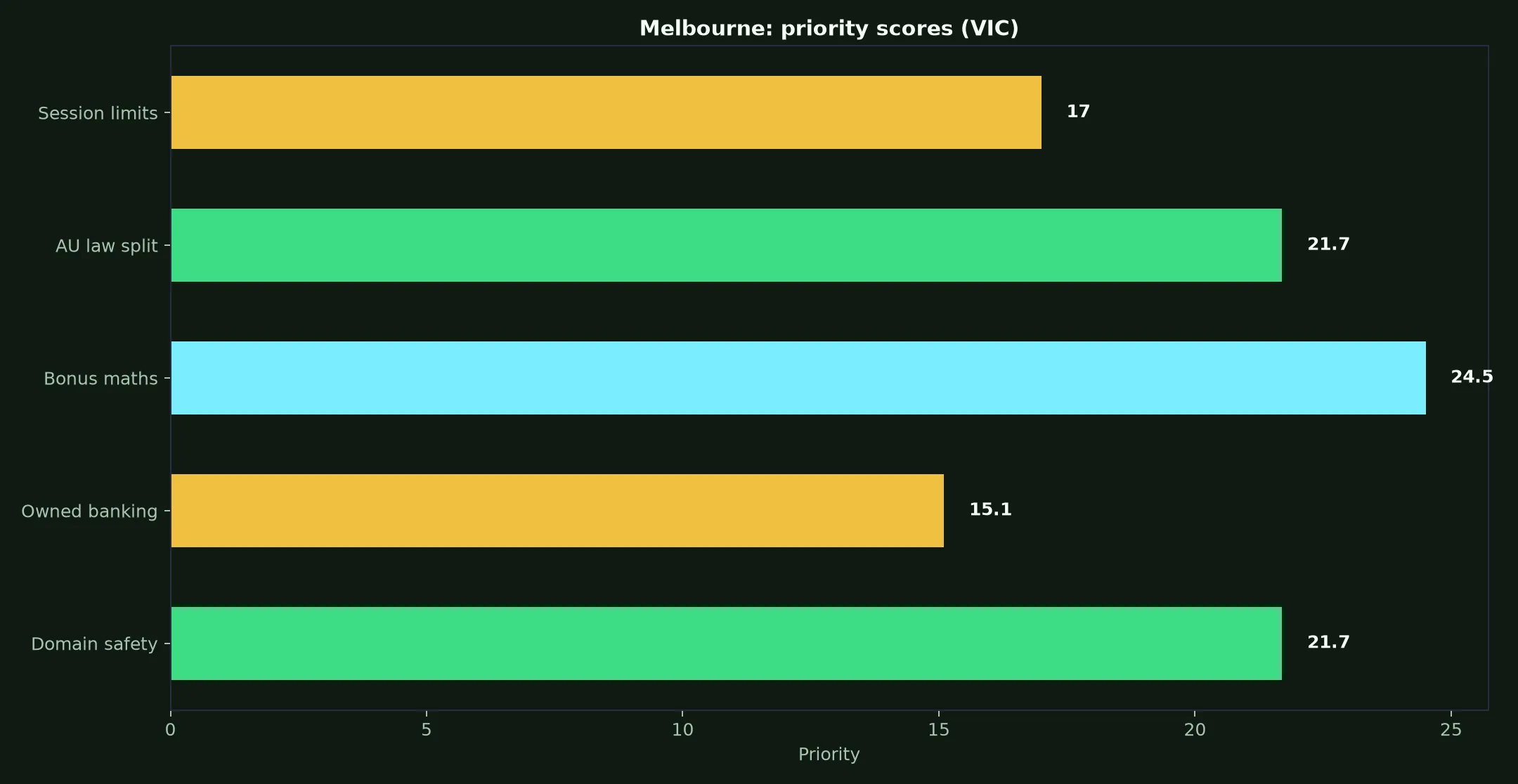 Woo Casino for Melbourne Players evidence chart