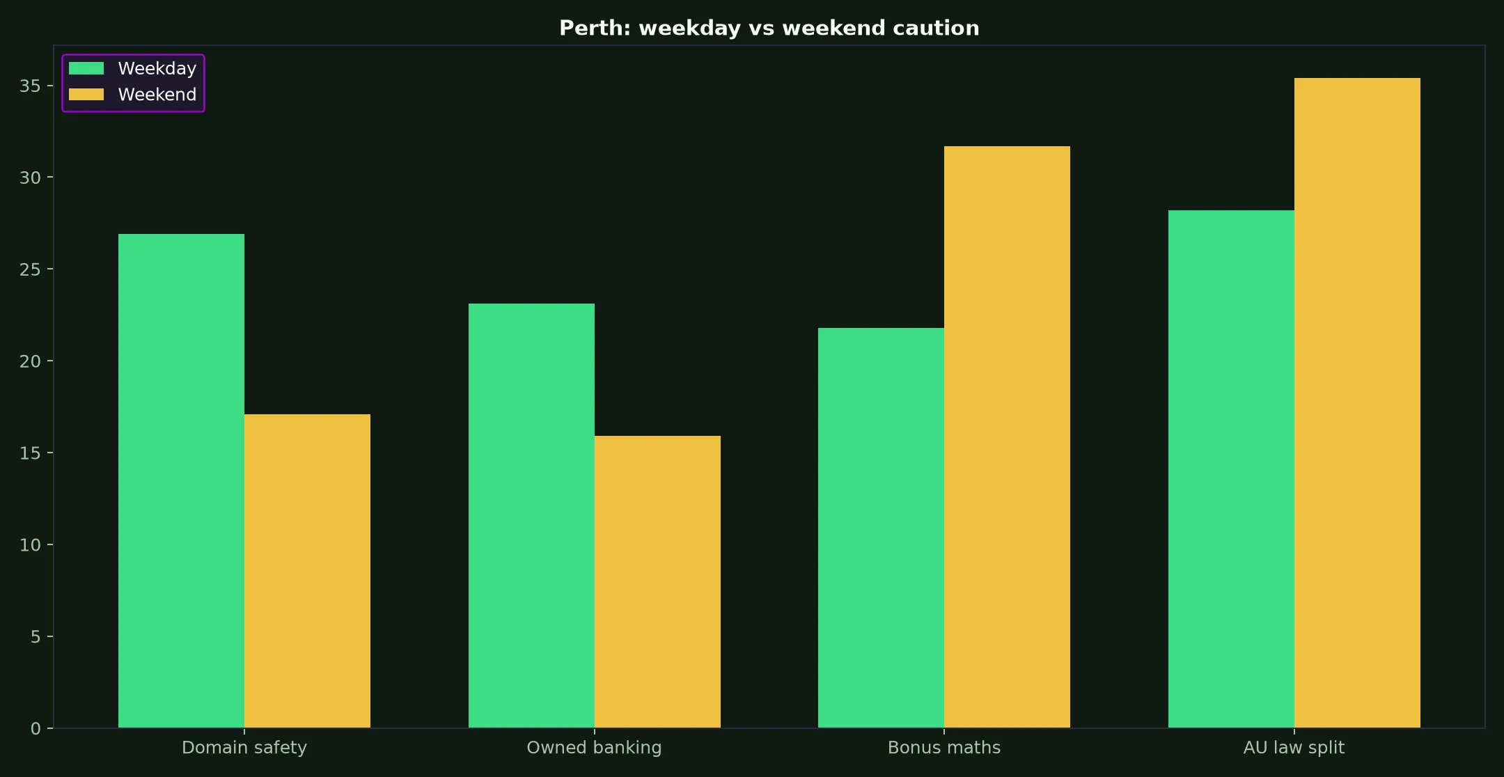 Woo Casino for Perth Players evidence chart