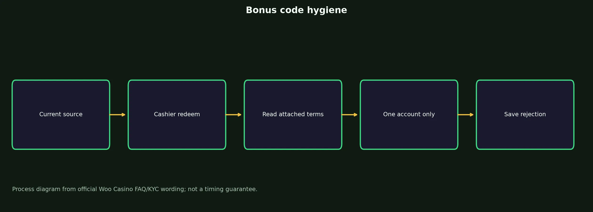 Woo Casino Bonus Code Checklist evidence chart