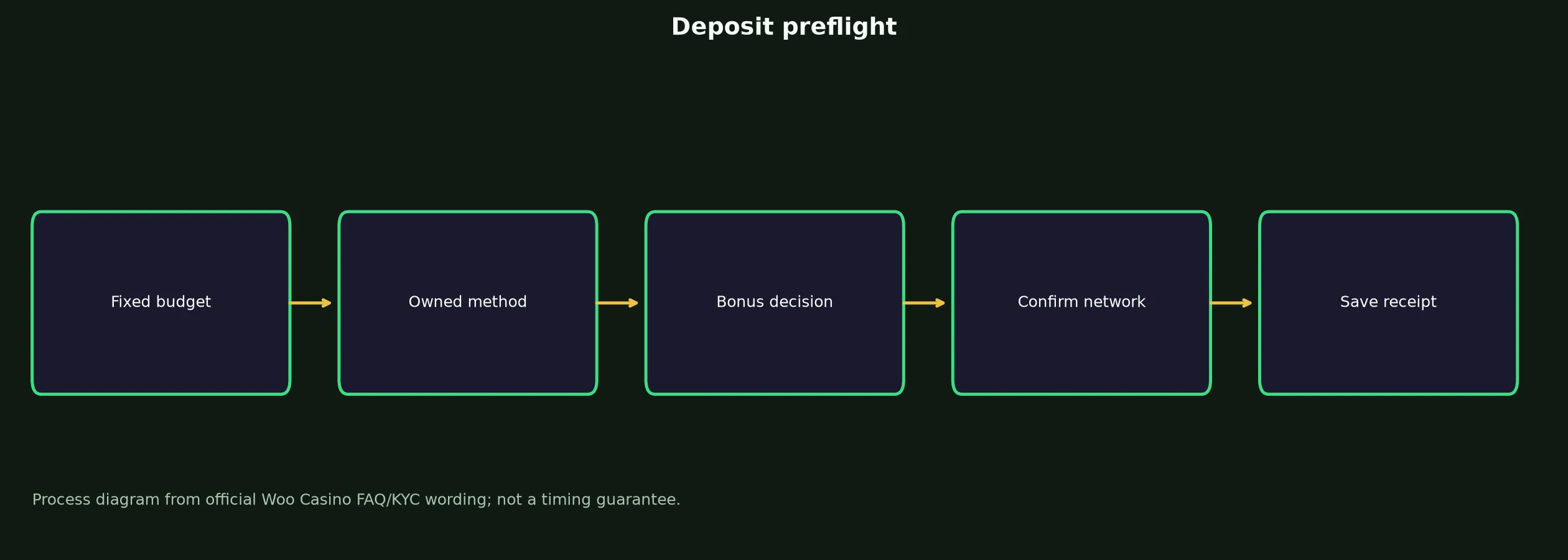 Woo Casino Deposit Preflight Checklist evidence chart