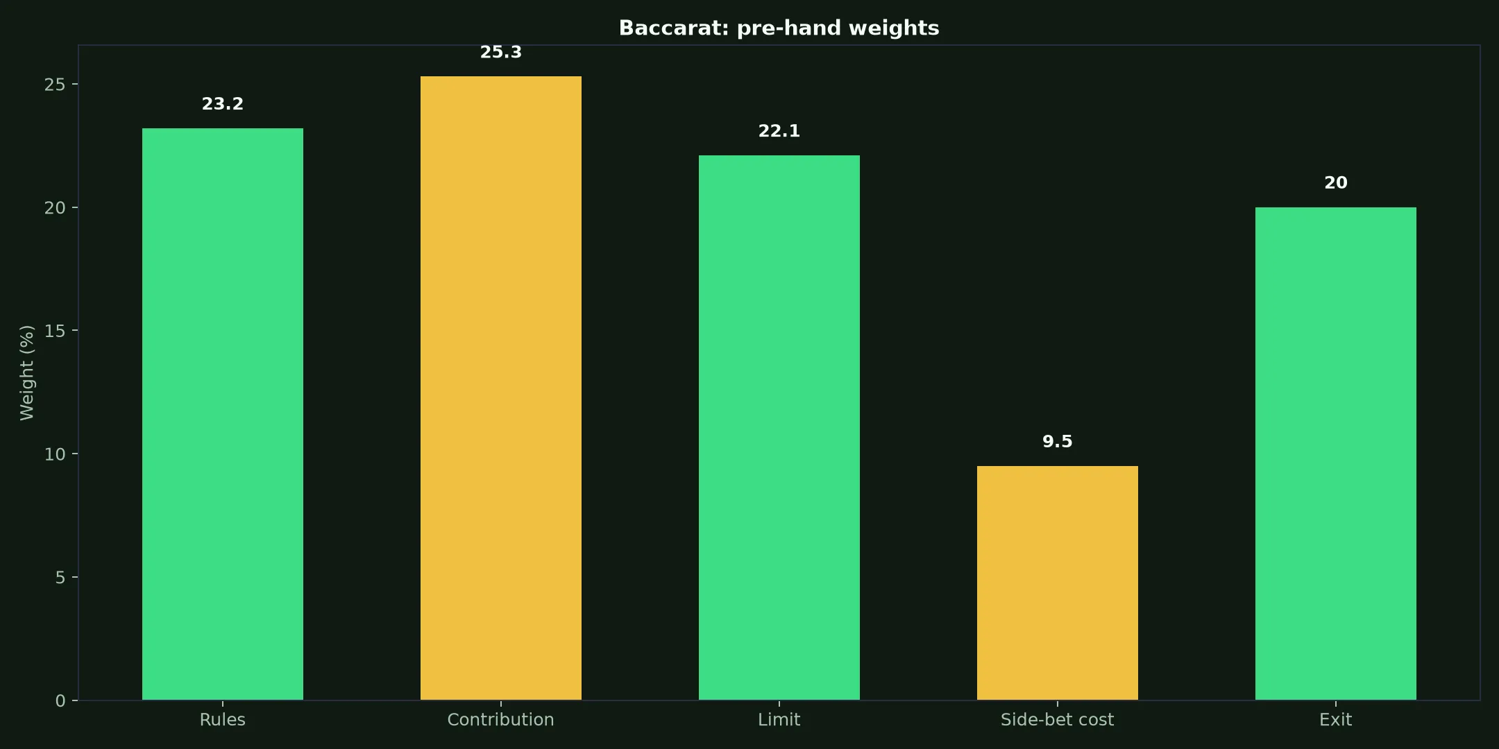Baccarat at Woo Casino evidence chart