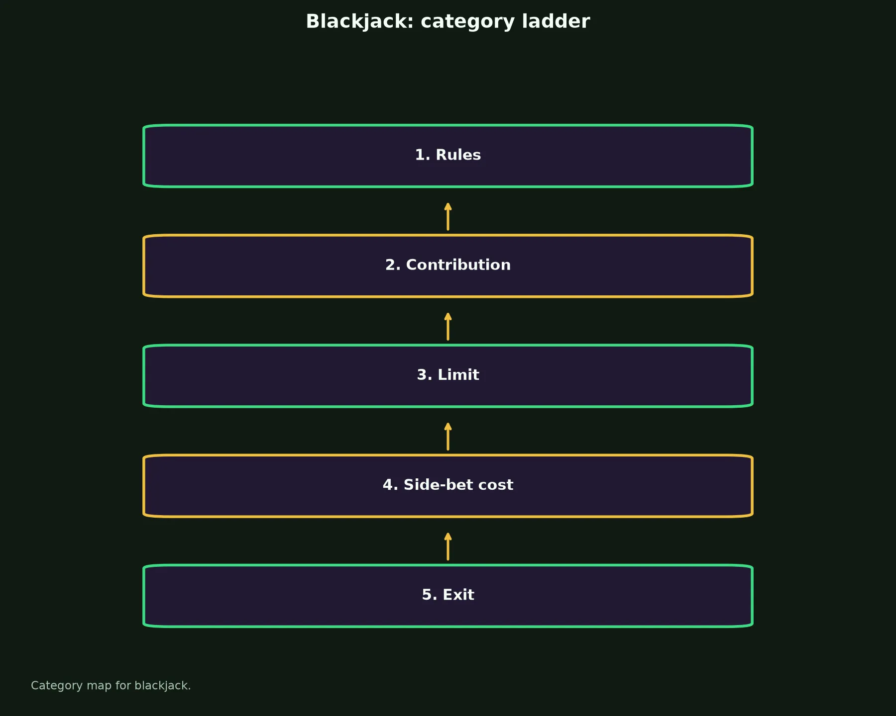 Blackjack at Woo Casino evidence chart