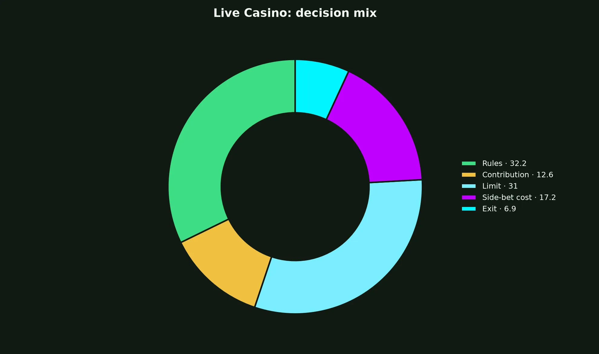 Live Casino at Woo Casino evidence chart