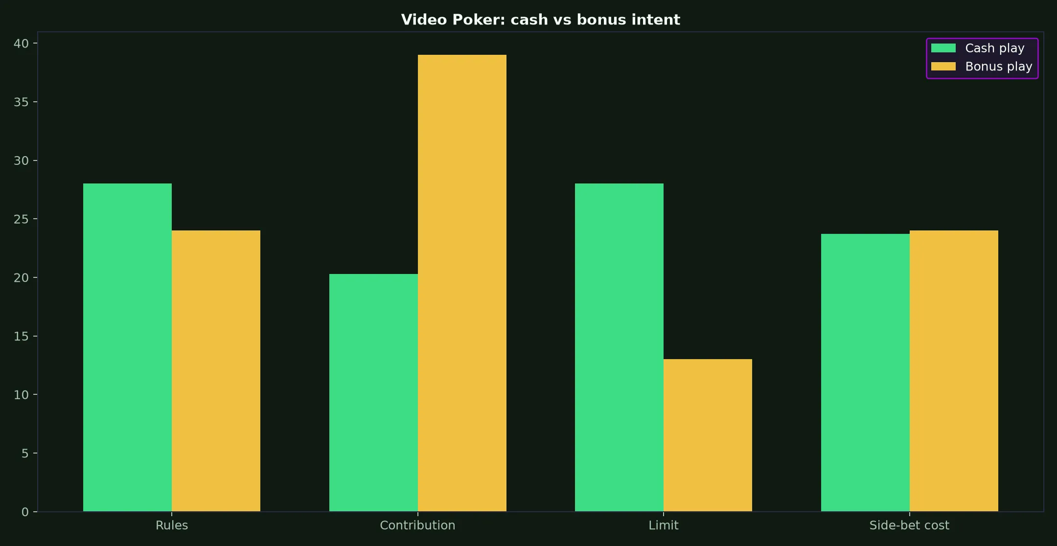Video Poker at Woo Casino evidence chart
