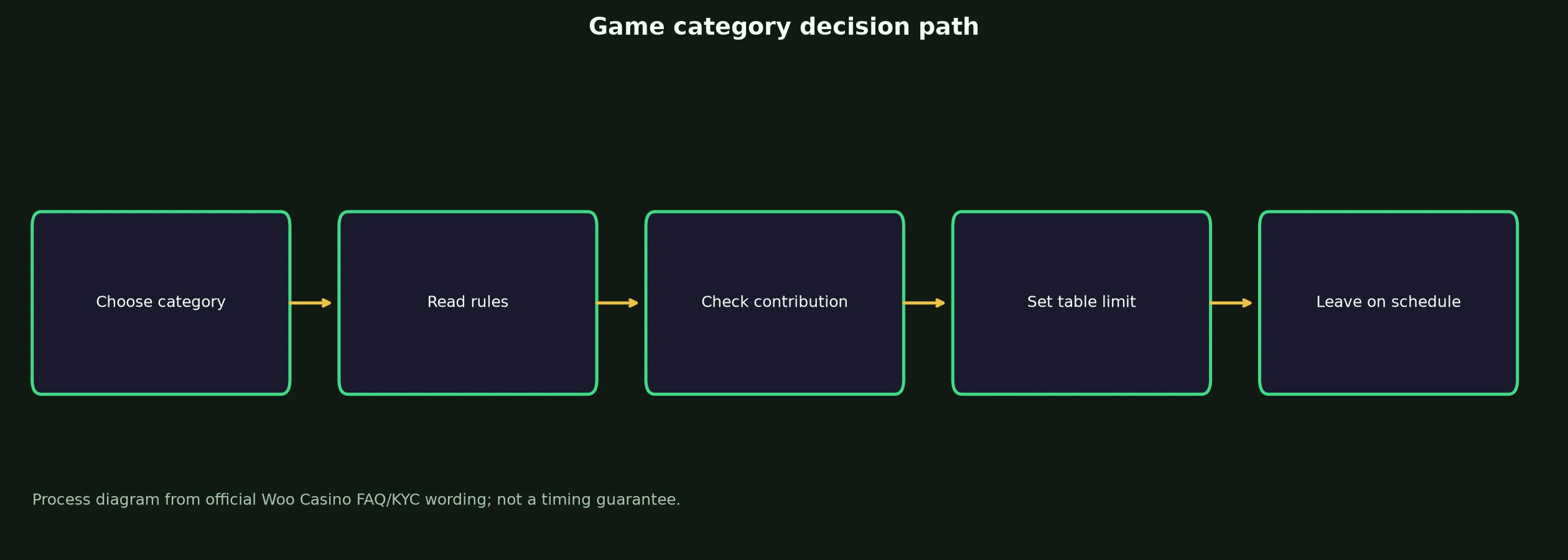 Woo Casino Games, Tables and Live Play evidence chart