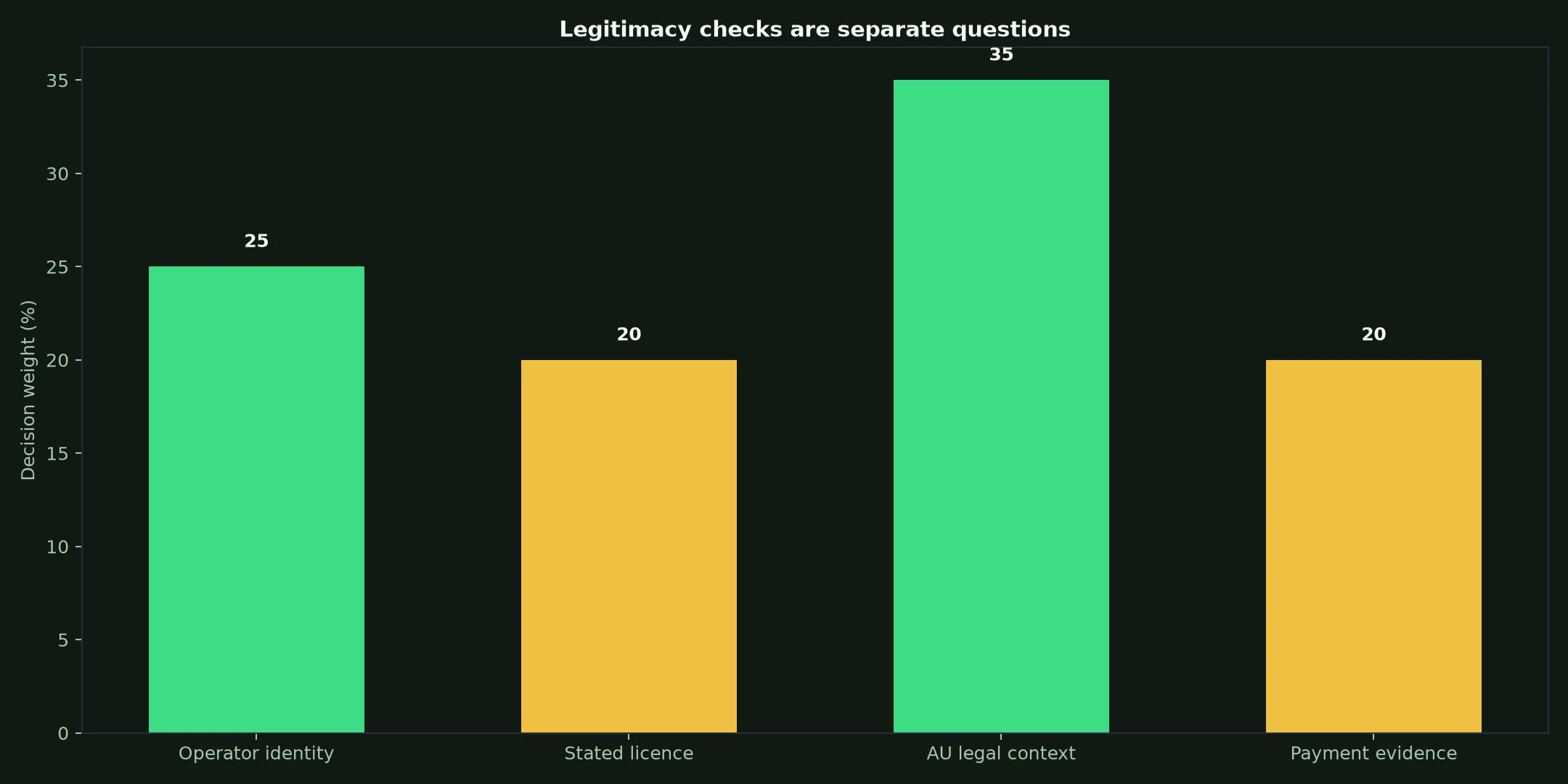 Is Woo Casino Legit? Evidence and Australian Context evidence chart