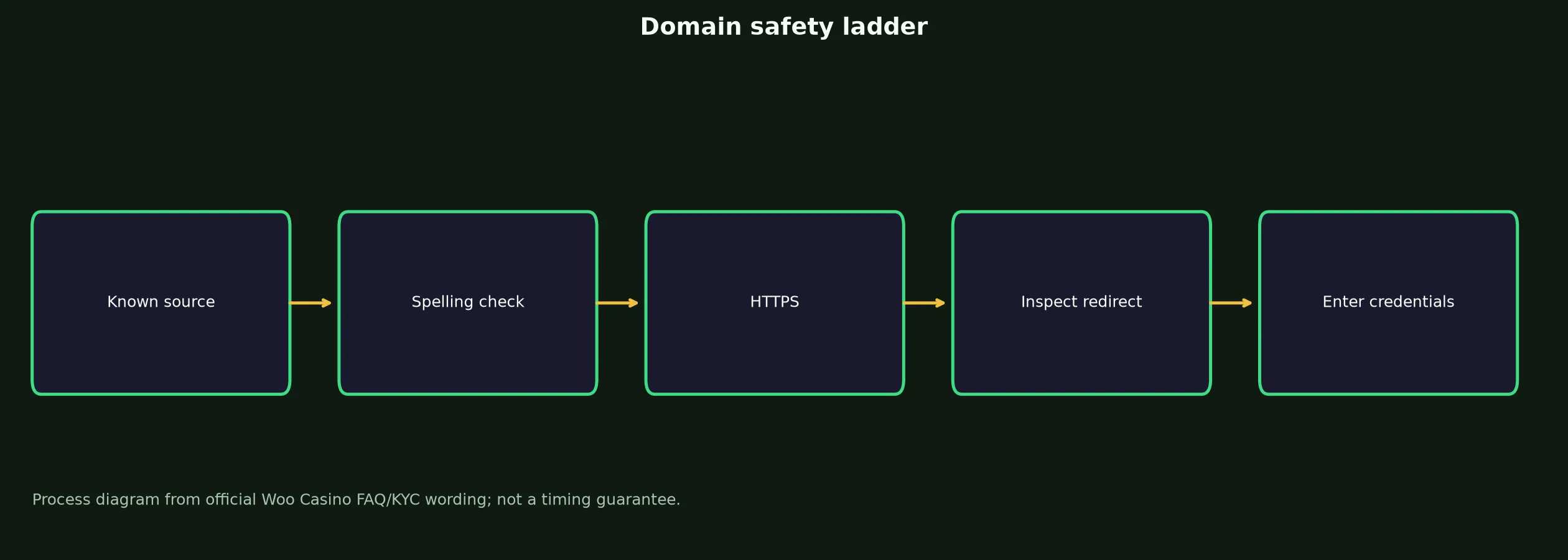 Woo Casino Links and Domain Verification evidence chart