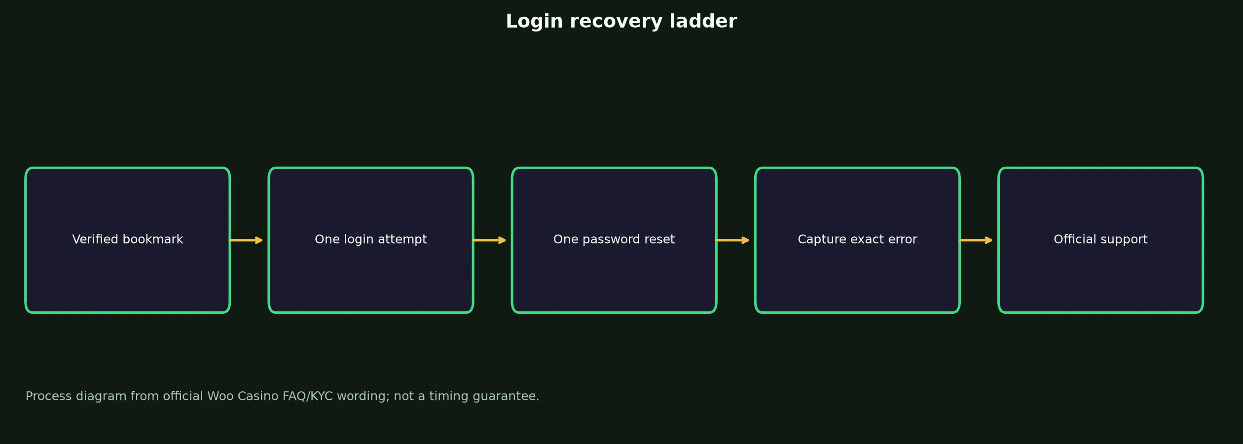 Woo Casino Login: Safe Access and Recovery Guide evidence chart
