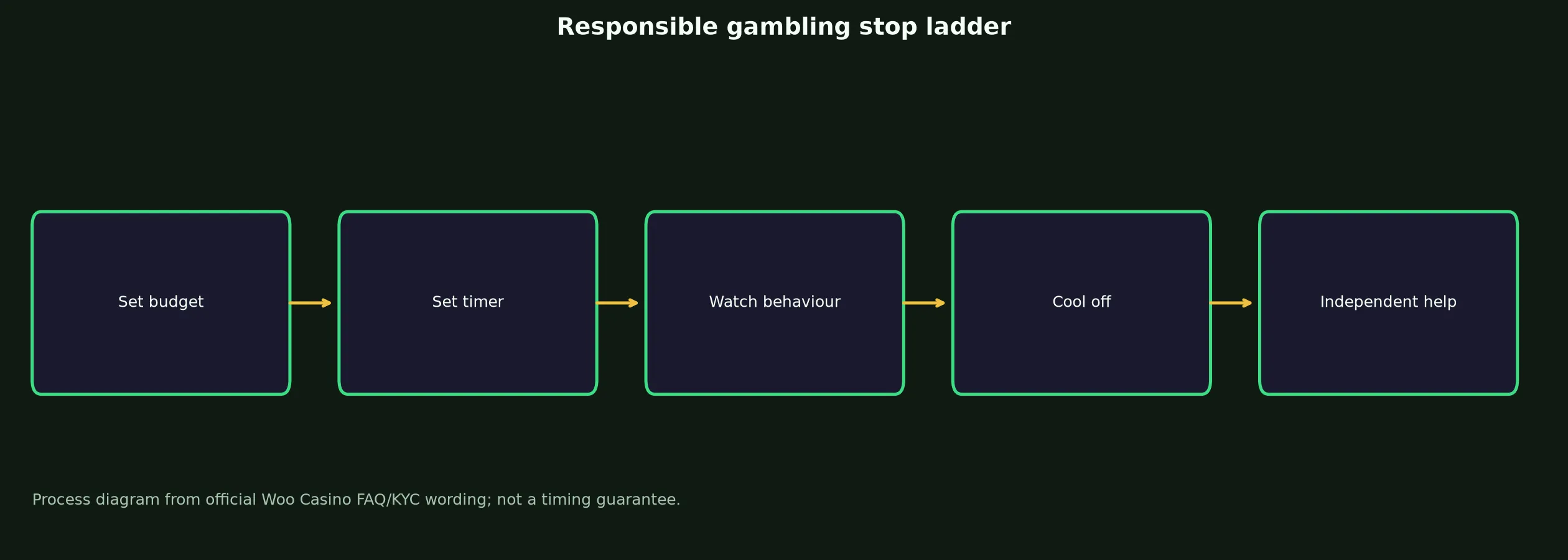 Responsible Gambling and Independent Help evidence chart