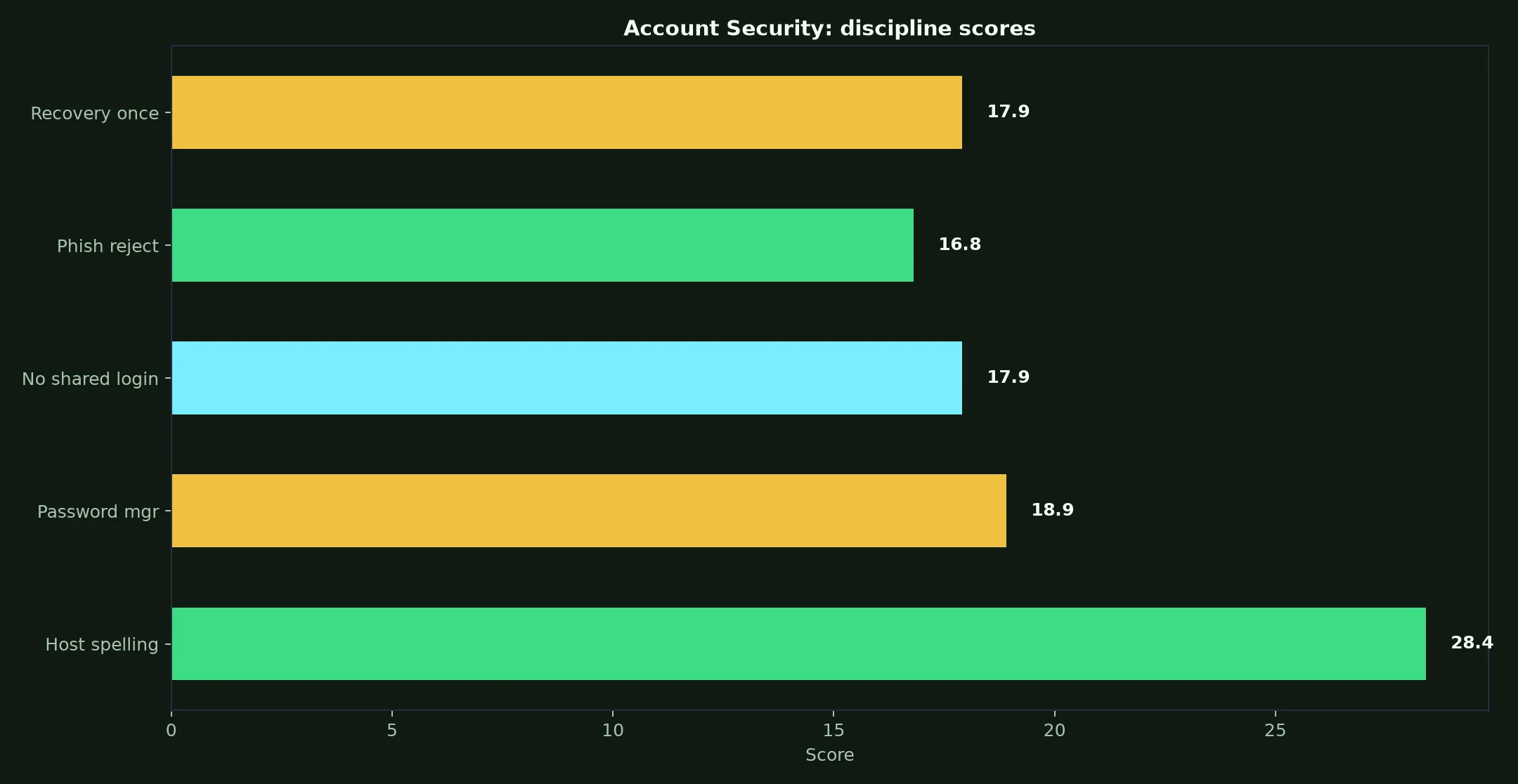Woo Casino Account Security evidence chart
