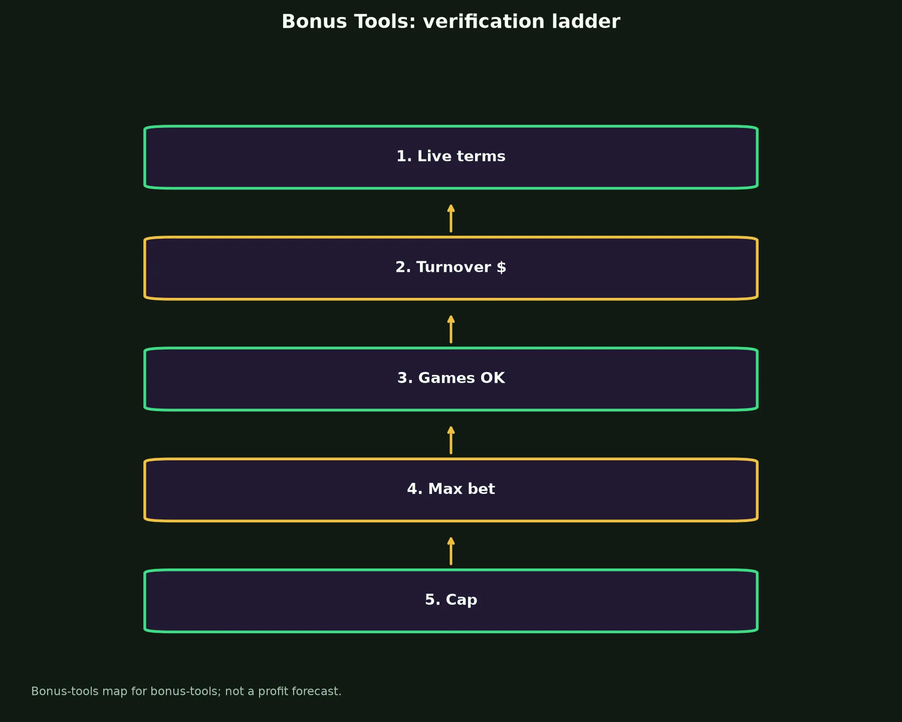 Woo Casino Bonus Tools evidence chart