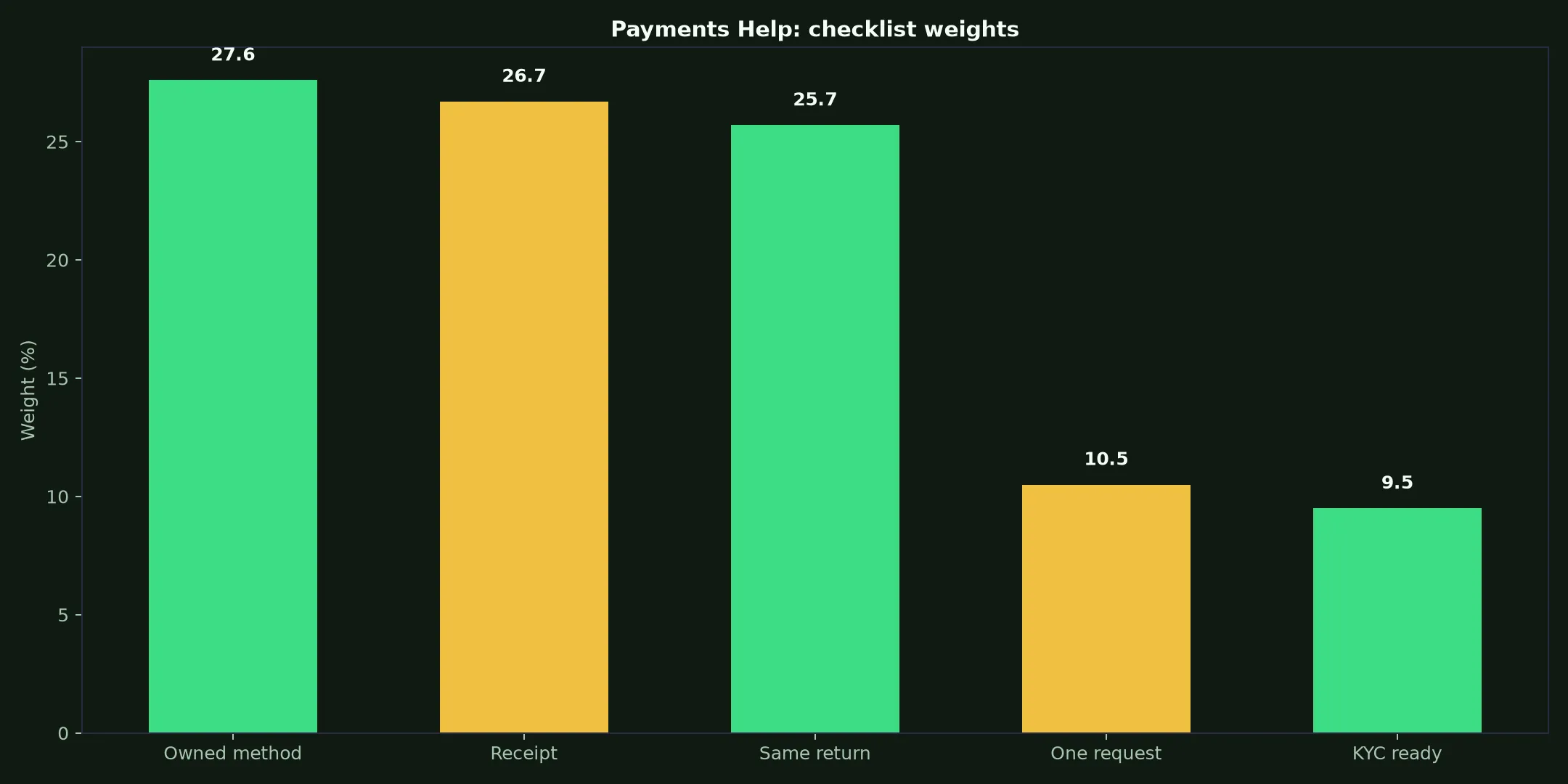 Woo Casino Payments Help evidence chart