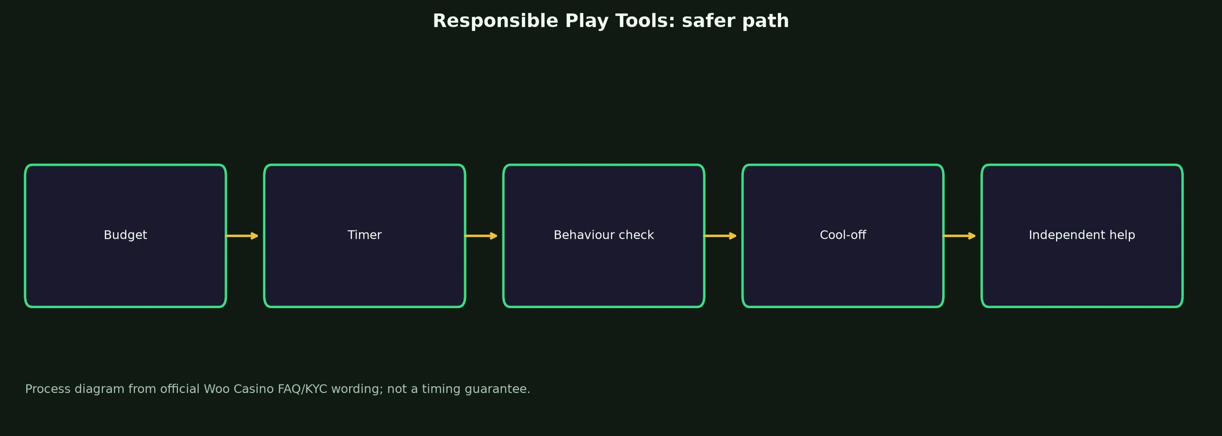 Woo Casino Responsible Play Tools evidence chart