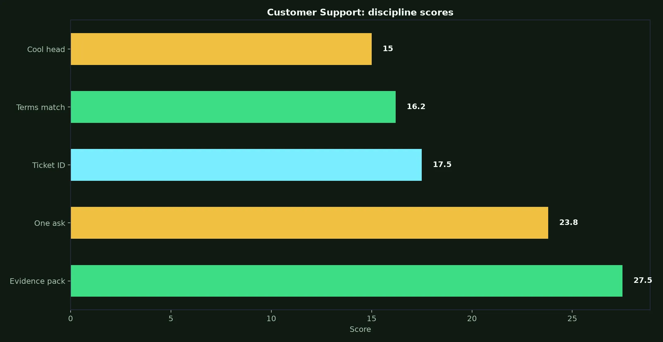 Woo Casino Customer Support evidence chart