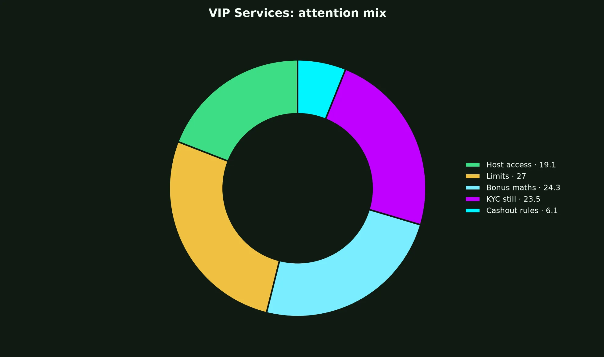Woo Casino VIP Services evidence chart