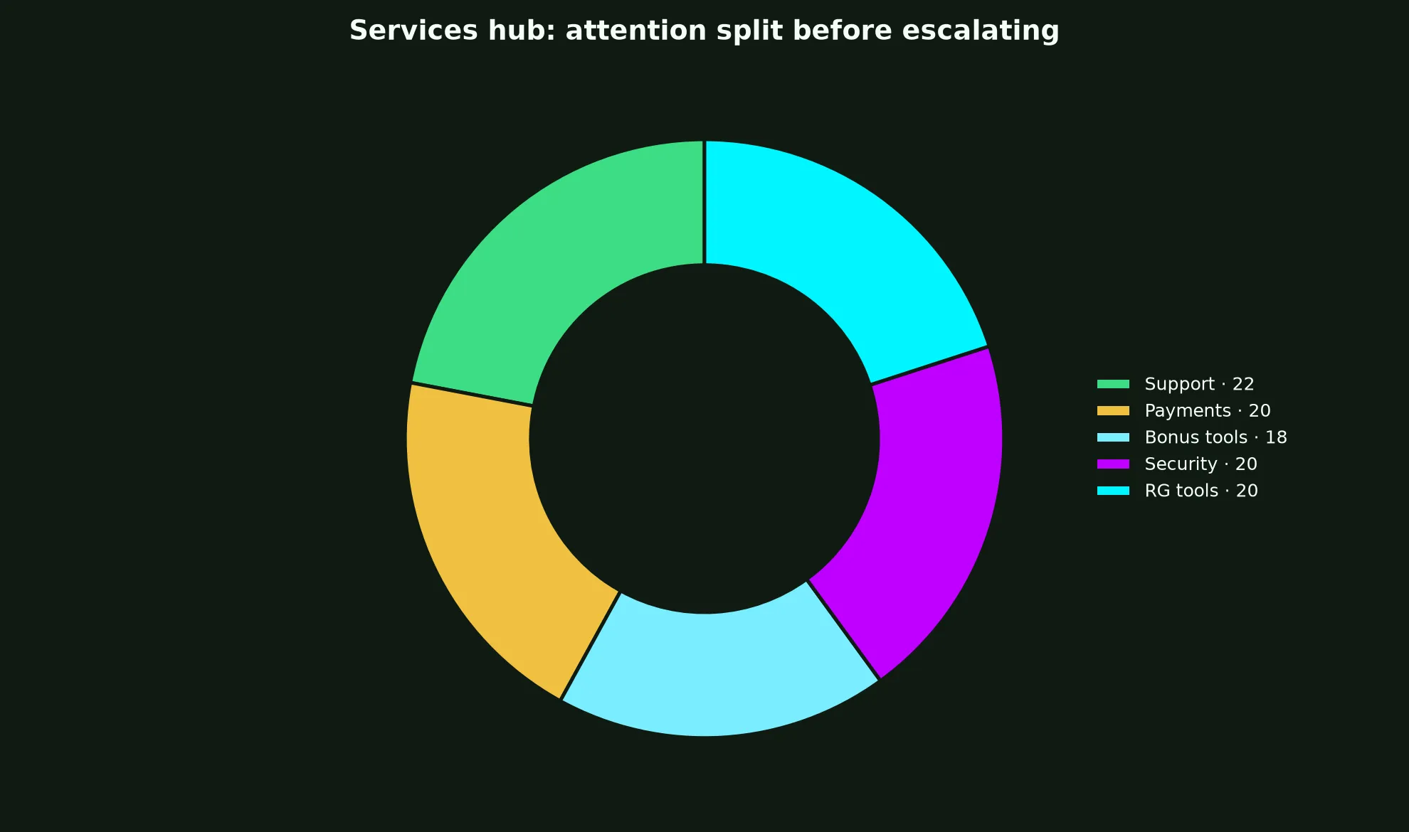 Woo Casino Services Hub evidence chart