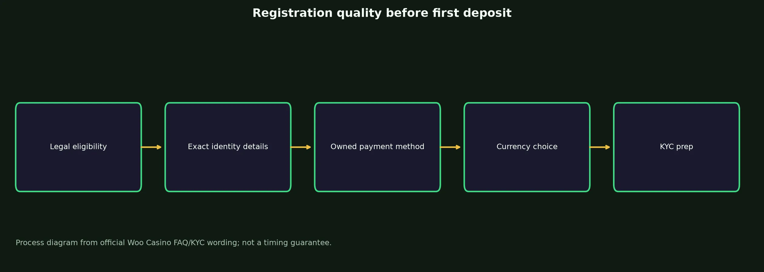 Woo Casino Sign Up and Verification Checklist evidence chart