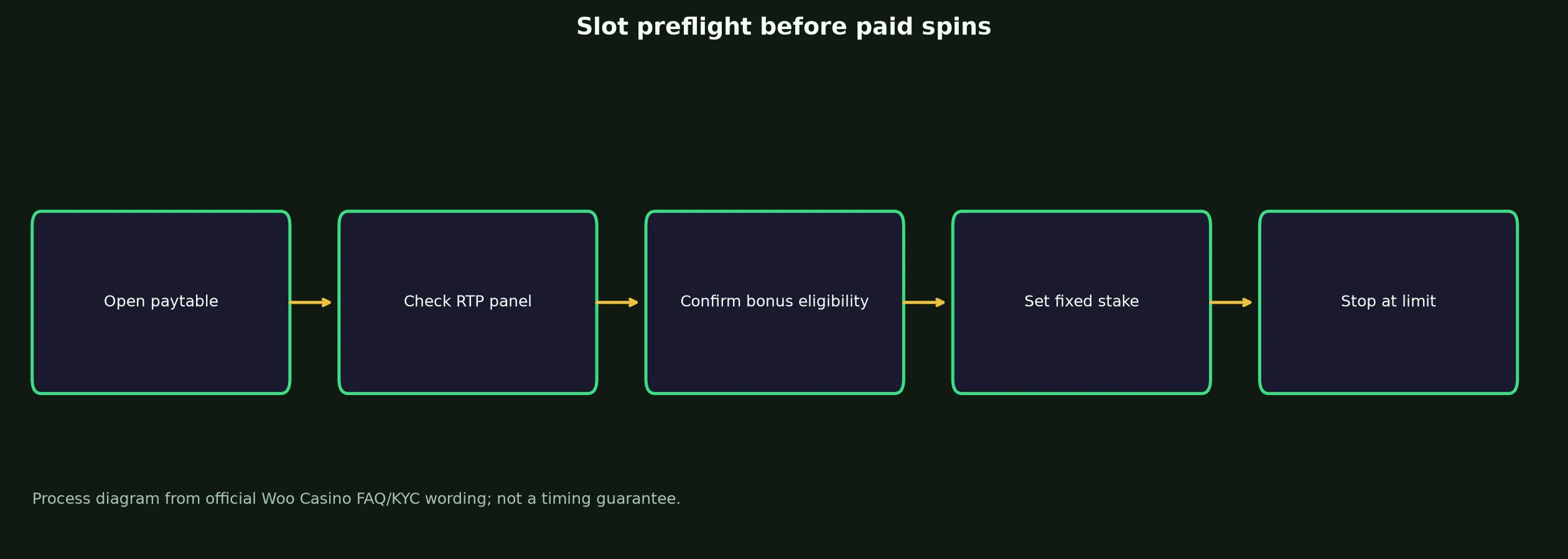 Woo Casino Slots and Pokies Guide evidence chart