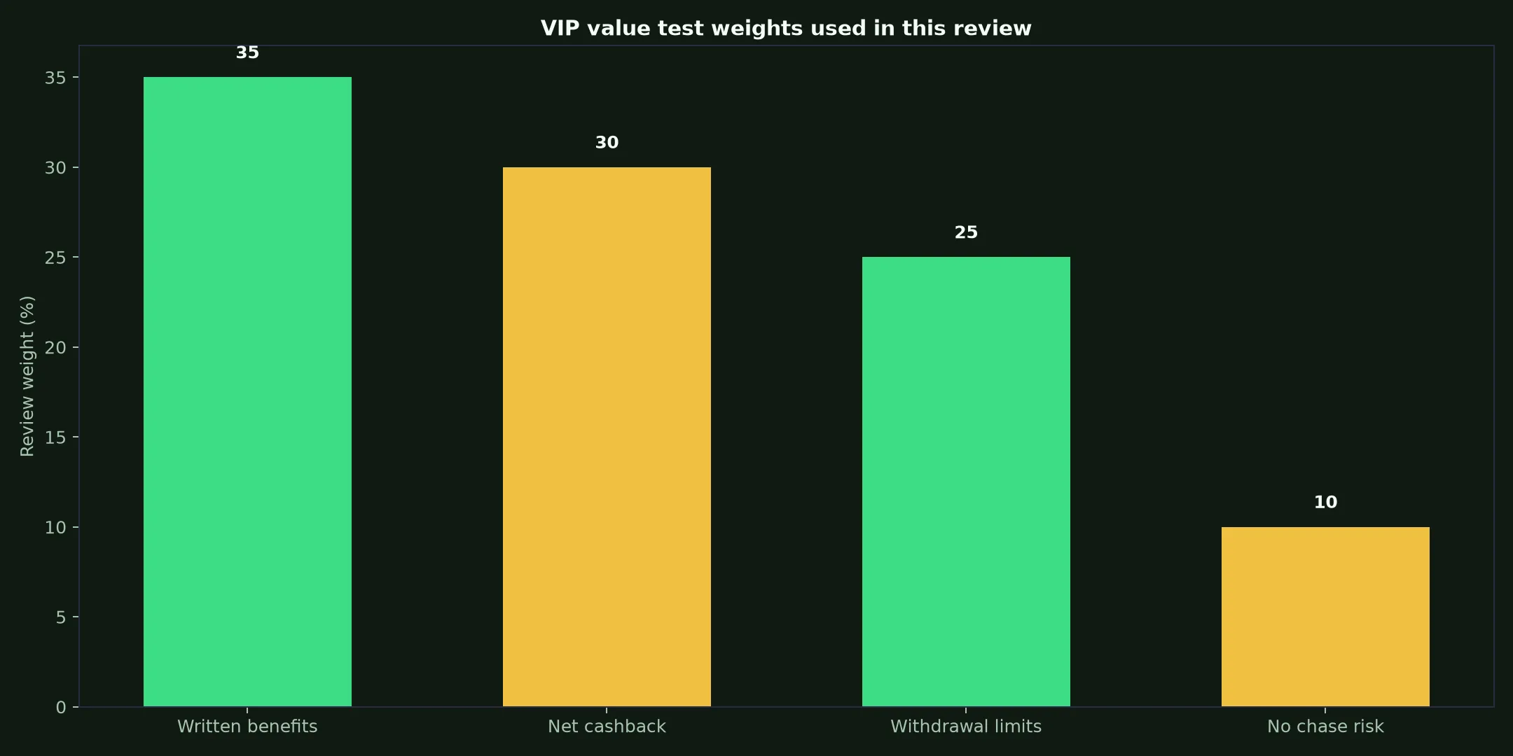 Woo Casino VIP Program: A Practical Value Test evidence chart