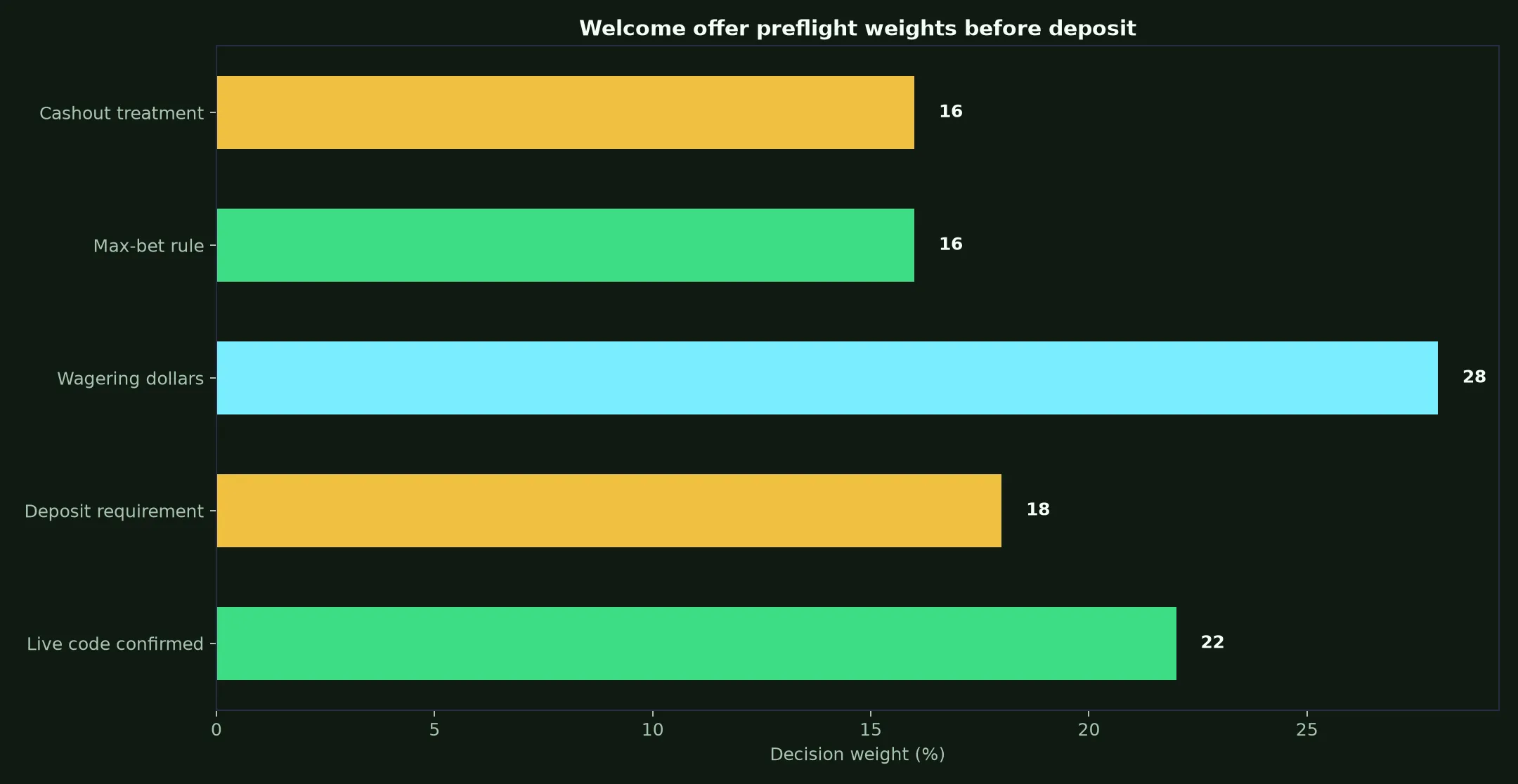 Woo Casino Welcome Bonus Verification Guide evidence chart