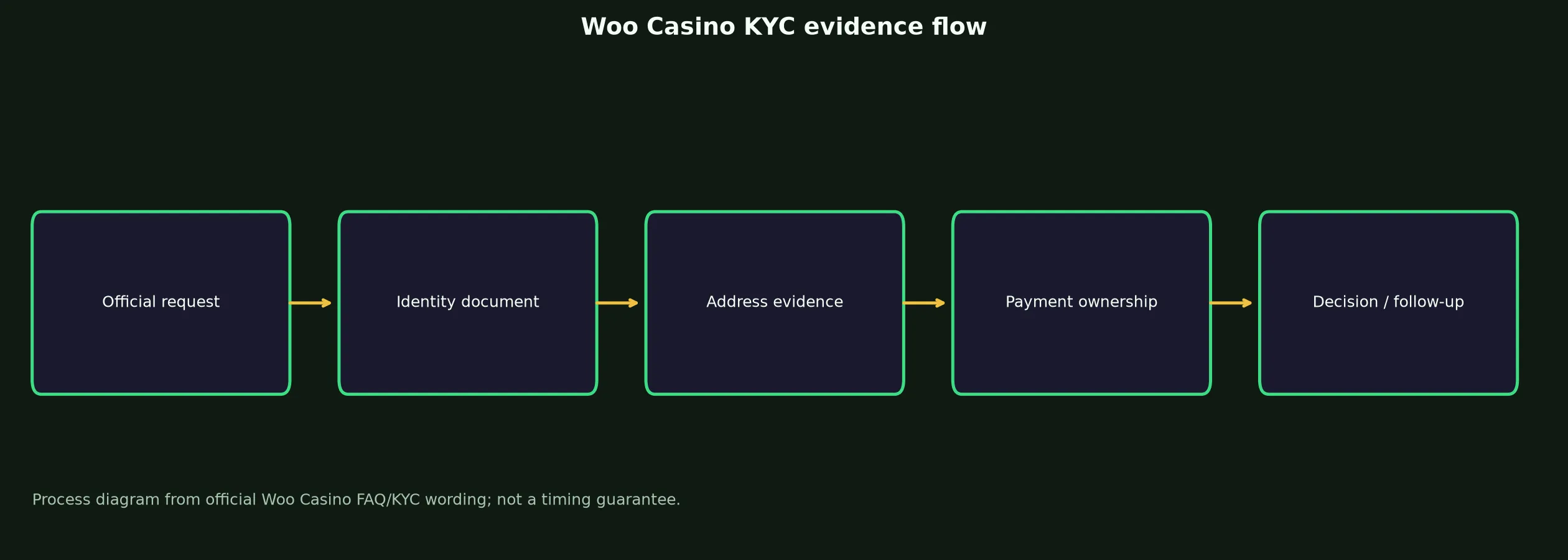 Woo Casino Verification and KYC Guide evidence chart