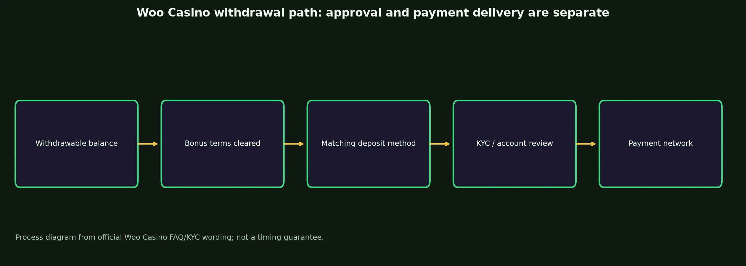 Woo Casino Withdrawal Rules and Escalation evidence chart